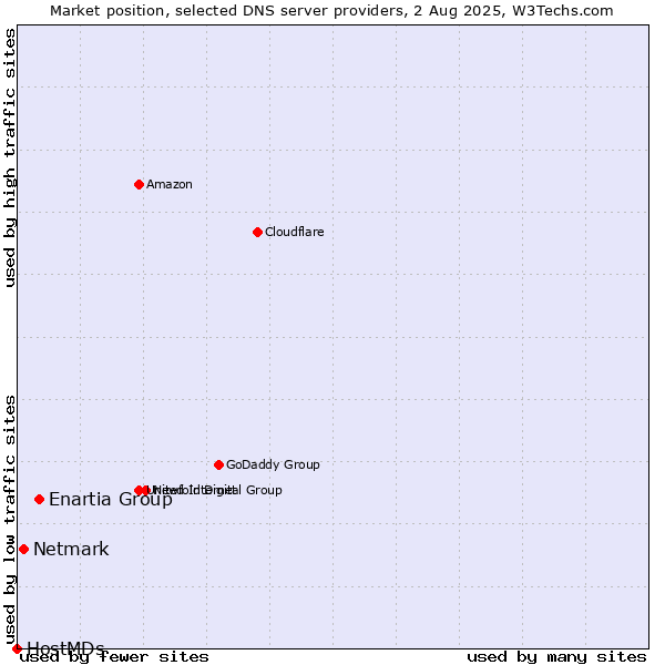 Market position of Enartia Group vs. Netmark vs. HostMDs
