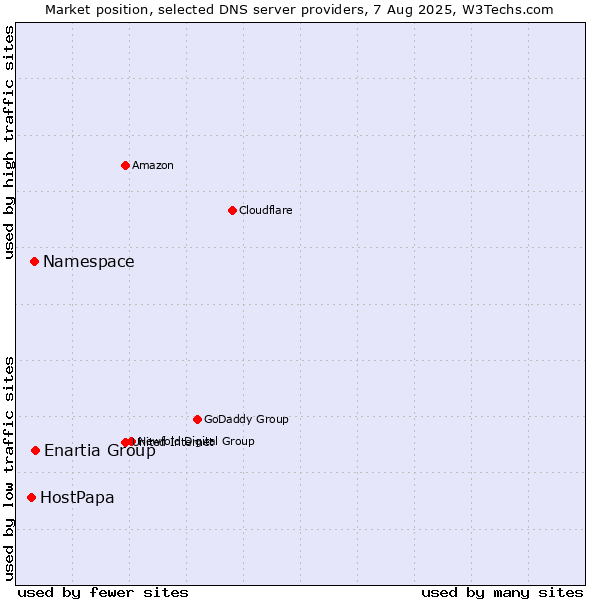 Market position of Enartia Group vs. Namespace vs. HostPapa