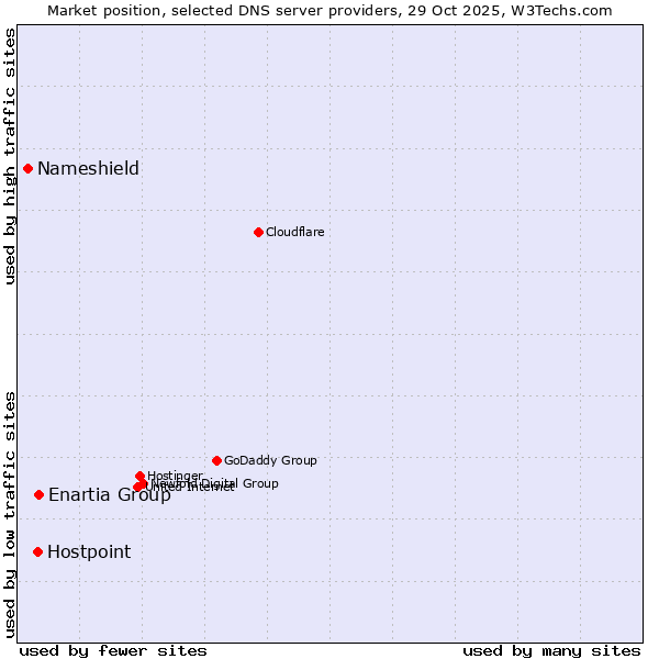 Market position of Enartia Group vs. Hostpoint vs. Nameshield