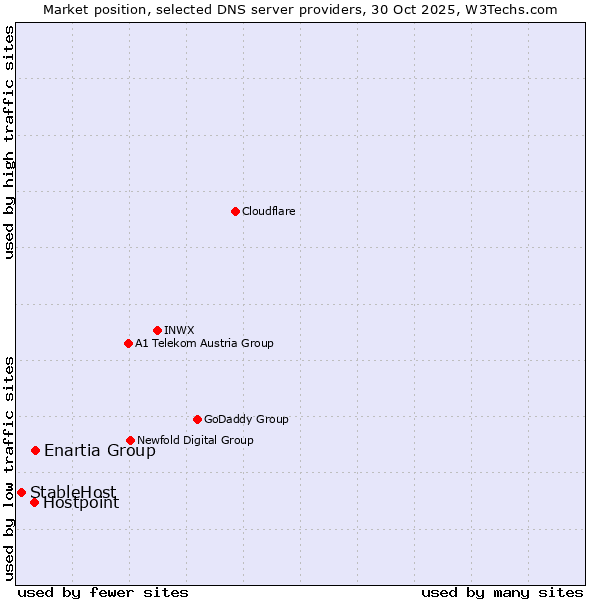 Market position of Enartia Group vs. Hostpoint vs. StableHost
