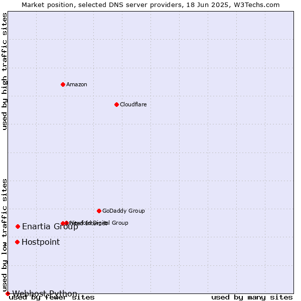 Market position of Enartia Group vs. Hostpoint vs. Webhost Python