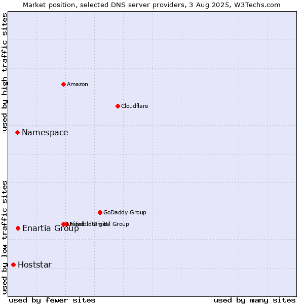Market position of Enartia Group vs. Namespace vs. Hoststar