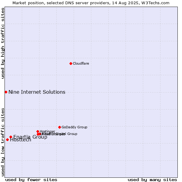 Market position of Enartia Group vs. Hosttech vs. Nine Internet Solutions