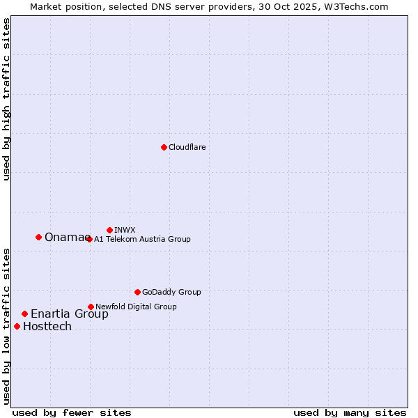 Market position of Onamae vs. Enartia Group vs. Hosttech