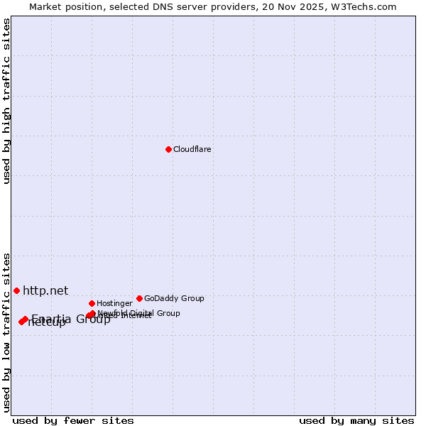 Market position of Enartia Group vs. netcup vs. http.net