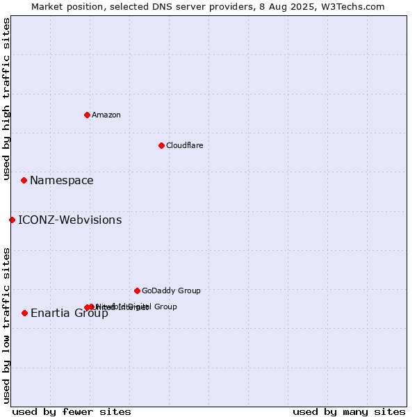 Market position of Enartia Group vs. Namespace vs. ICONZ-Webvisions