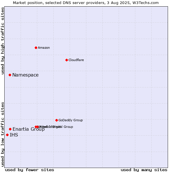 Market position of Enartia Group vs. Namespace vs. IHS