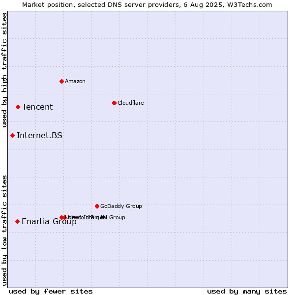 Market position of Tencent vs. Enartia Group vs. Internet.BS
