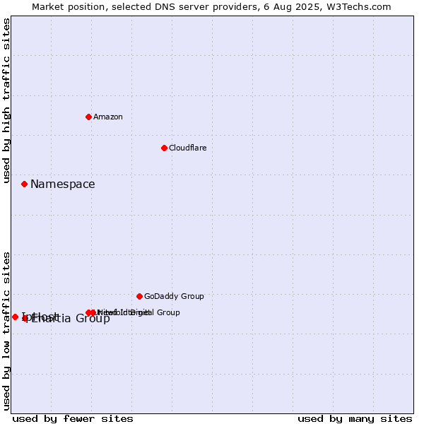 Market position of Enartia Group vs. Namespace vs. IpHost
