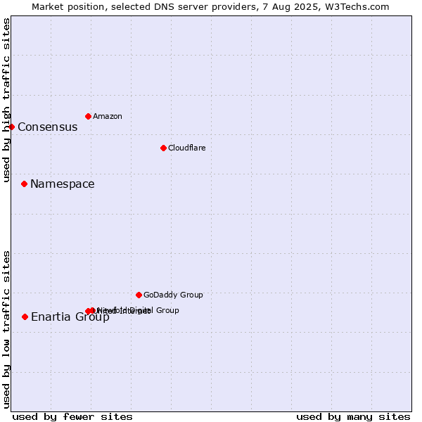 Market position of Enartia Group vs. Namespace vs. Consensus