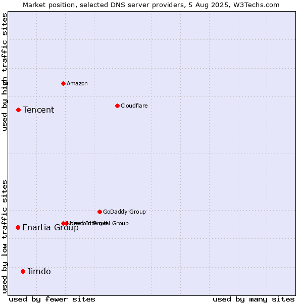Market position of Jimdo vs. Tencent vs. Enartia Group