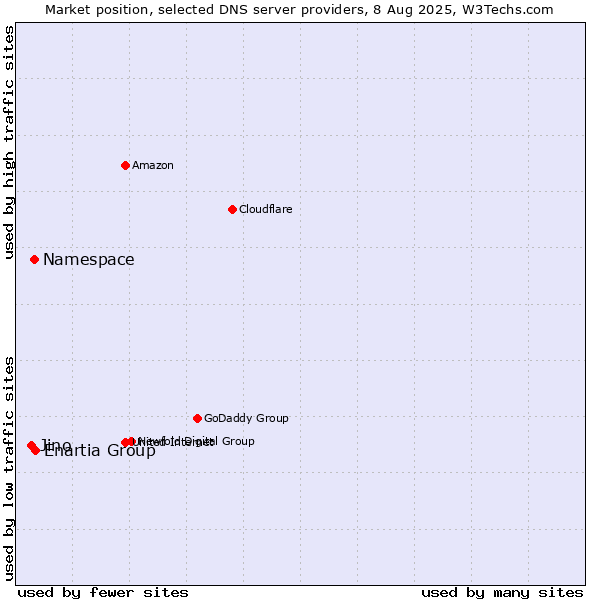 Market position of Enartia Group vs. Namespace vs. Jino