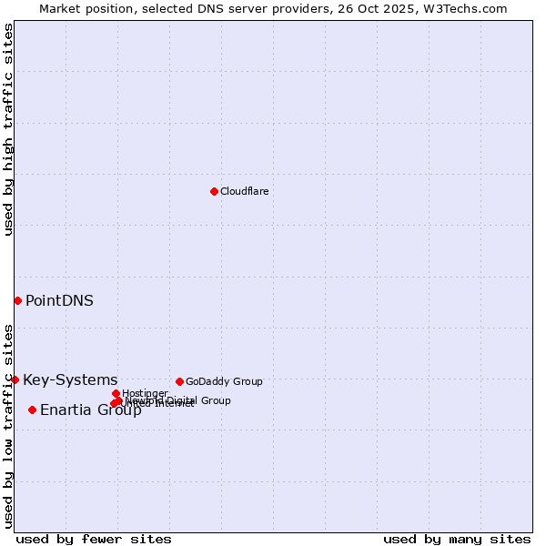 Market position of Enartia Group vs. PointDNS vs. Key-Systems