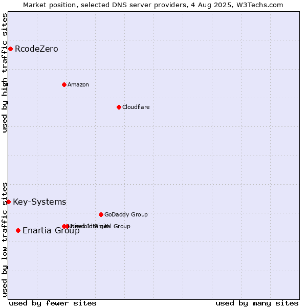 Market position of Enartia Group vs. RcodeZero vs. Key-Systems