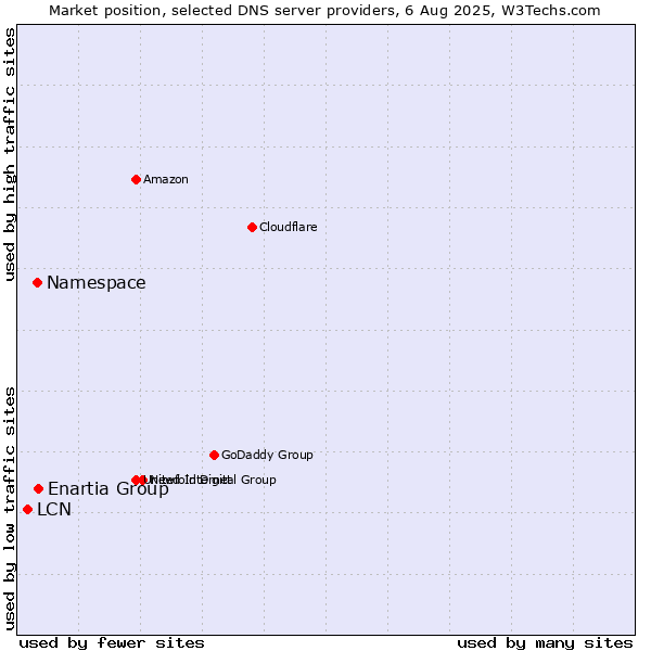 Market position of Enartia Group vs. Namespace vs. LCN