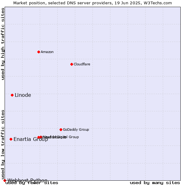 Market position of Linode vs. Enartia Group vs. Webhost Python