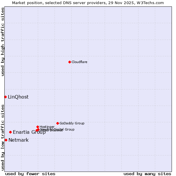 Market position of Enartia Group vs. Netmark vs. LinQhost