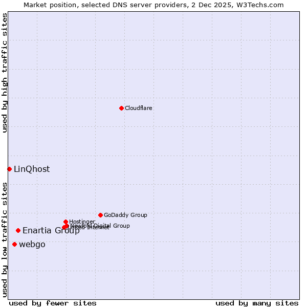 Market position of Enartia Group vs. webgo vs. LinQhost