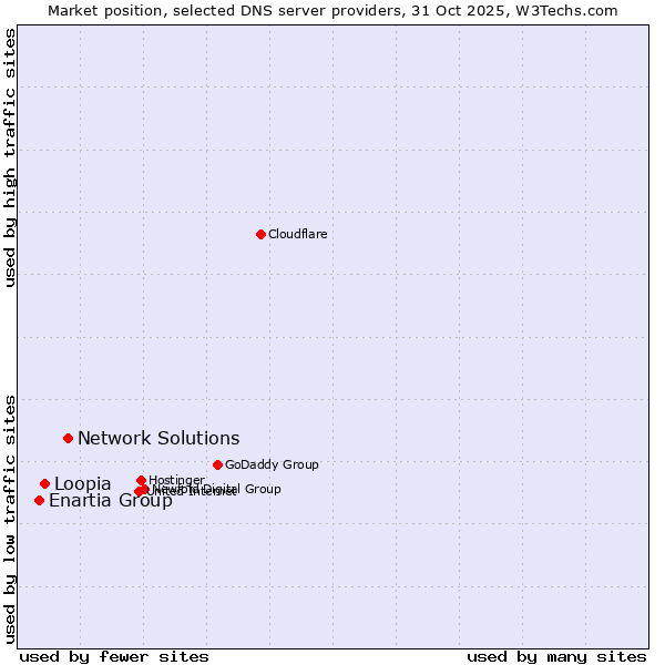 Market position of Network Solutions vs. Loopia vs. Enartia Group
