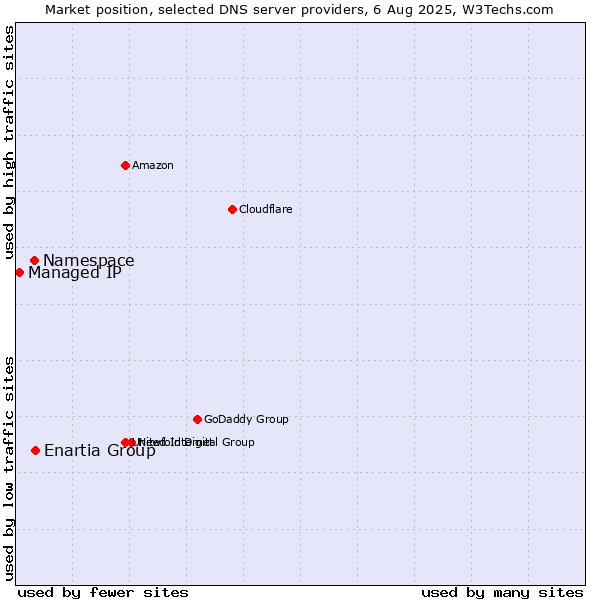 Market position of Enartia Group vs. Namespace vs. Managed IP