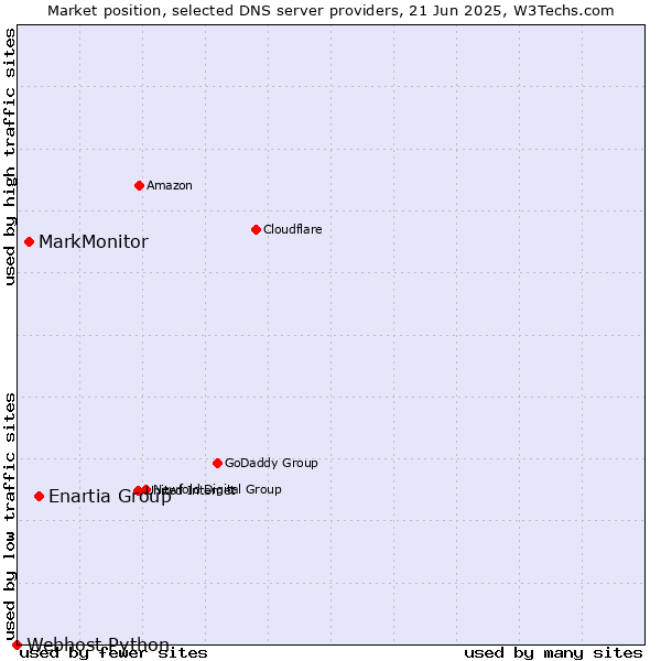 Market position of Enartia Group vs. MarkMonitor vs. Webhost Python