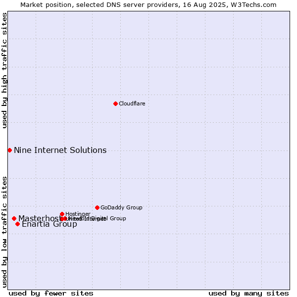 Market position of Enartia Group vs. Masterhost vs. Nine Internet Solutions