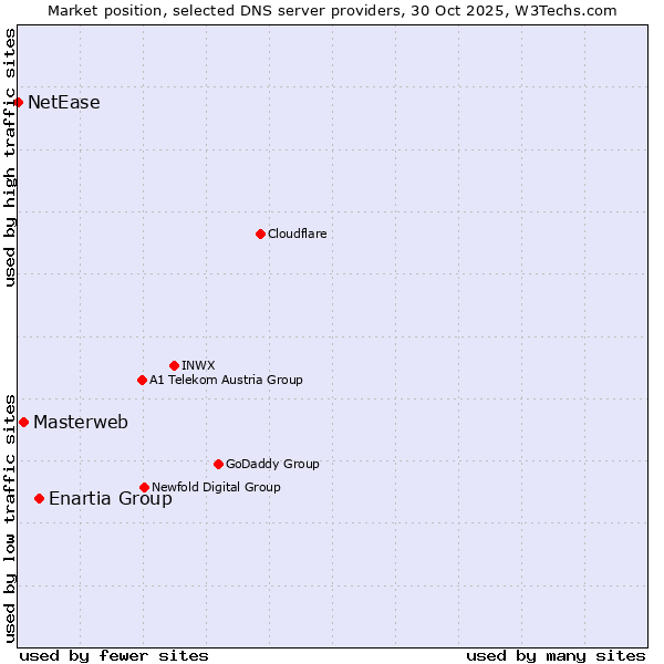 Market position of Enartia Group vs. Masterweb vs. NetEase