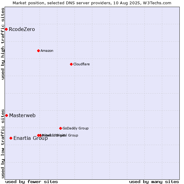 Market position of Enartia Group vs. Masterweb vs. RcodeZero