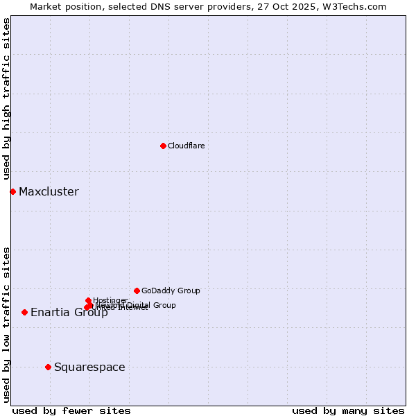 Market position of Squarespace vs. Enartia Group vs. Maxcluster