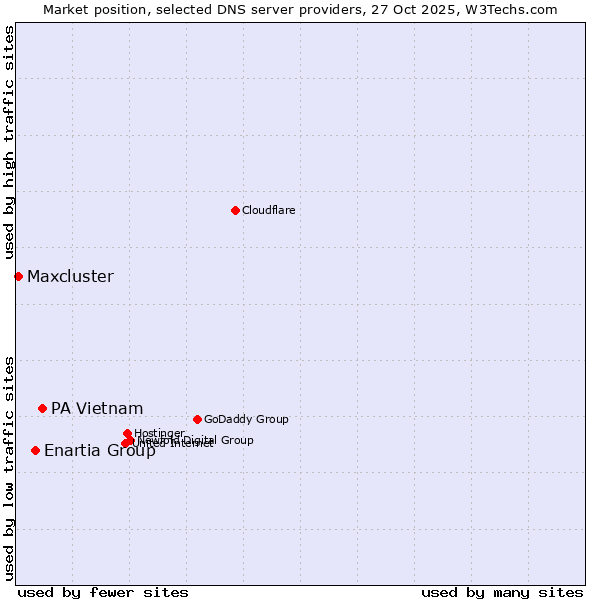 Market position of PA Vietnam vs. Enartia Group vs. Maxcluster