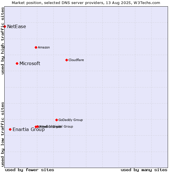 Market position of Microsoft vs. Enartia Group vs. NetEase