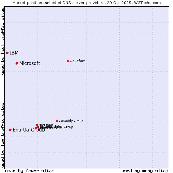 Market position of Microsoft vs. Enartia Group vs. IBM