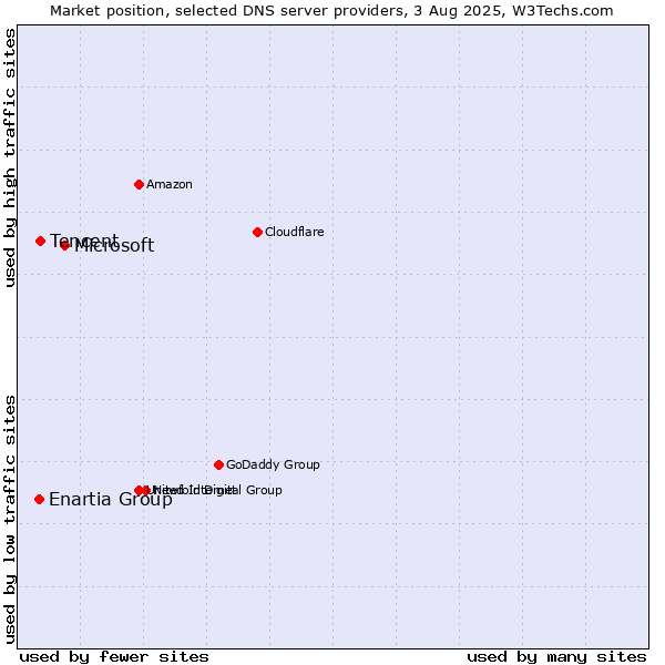 Market position of Microsoft vs. Tencent vs. Enartia Group