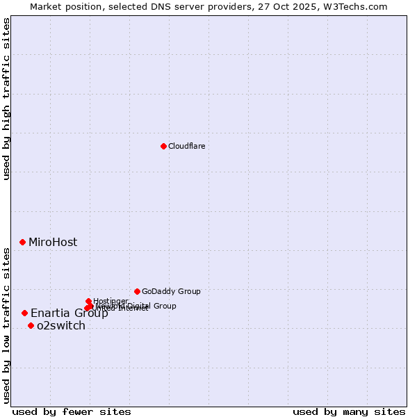 Market position of o2switch vs. Enartia Group vs. MiroHost
