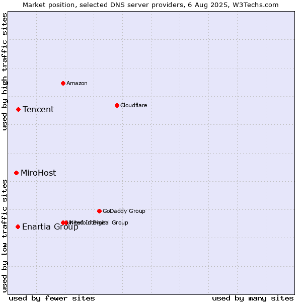 Market position of Tencent vs. Enartia Group vs. MiroHost