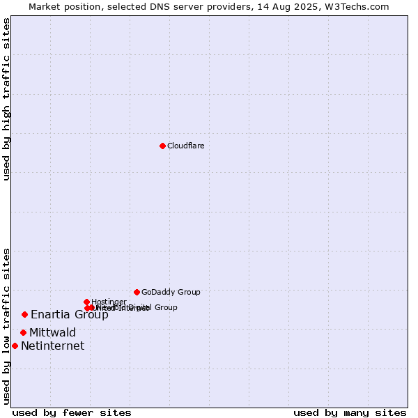Market position of Enartia Group vs. Mittwald vs. Netinternet