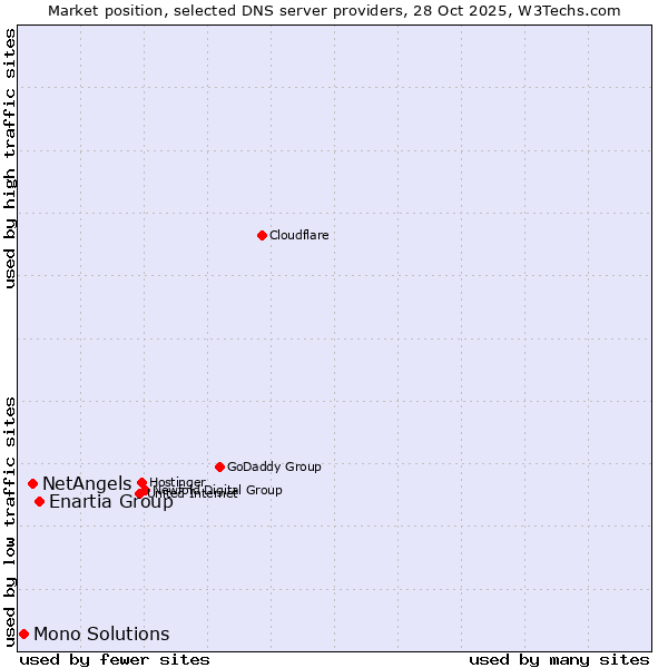 Market position of Enartia Group vs. NetAngels vs. Mono Solutions