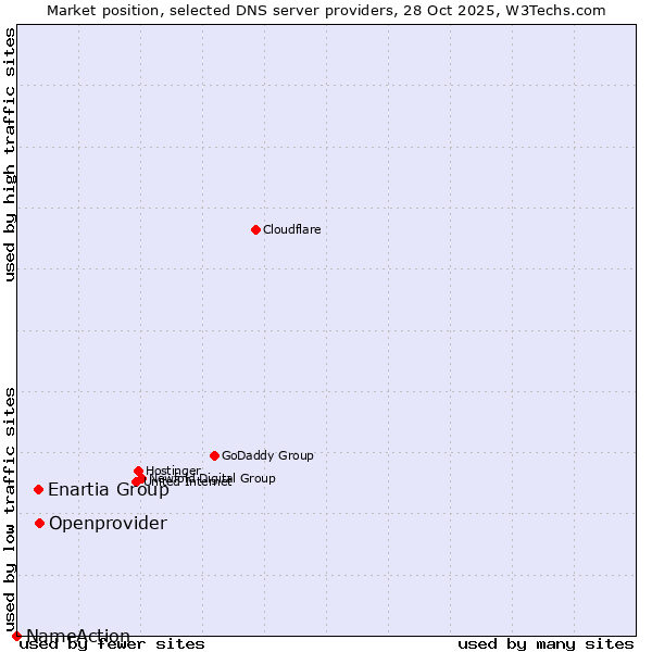 Market position of Openprovider vs. Enartia Group vs. NameAction