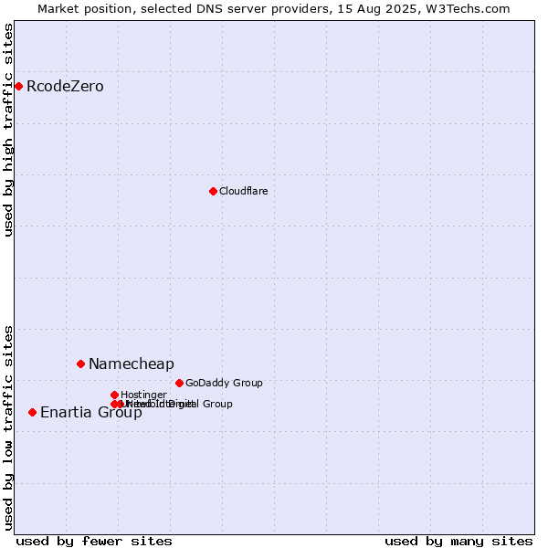 Market position of Namecheap vs. Enartia Group vs. RcodeZero