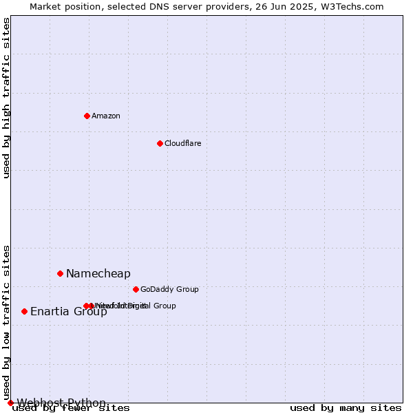 Market position of Namecheap vs. Enartia Group vs. Webhost Python