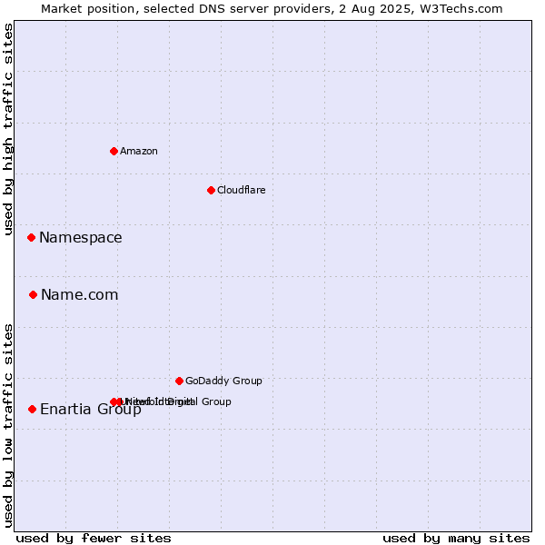 Market position of Name.com vs. Enartia Group vs. Namespace