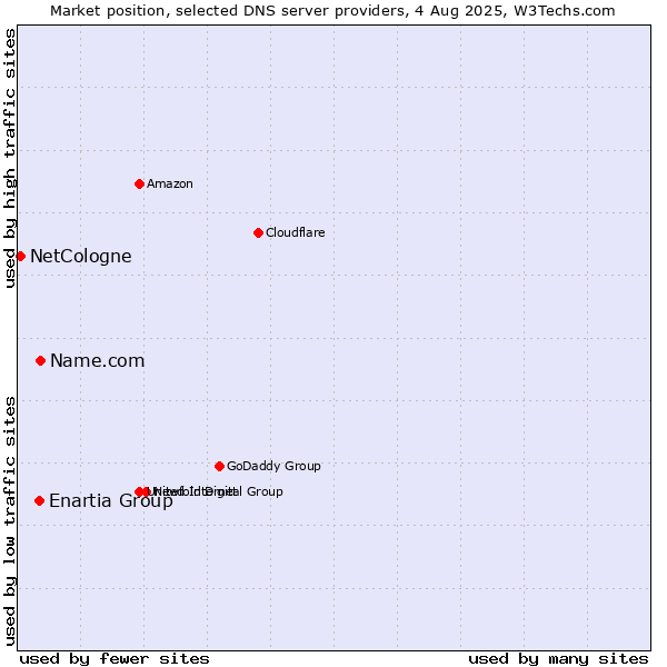 Market position of Name.com vs. Enartia Group vs. NetCologne
