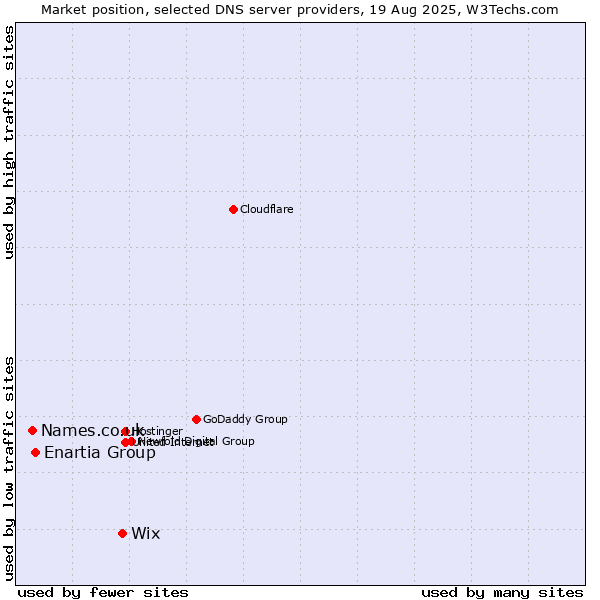 Market position of Wix vs. Enartia Group vs. Names.co.uk