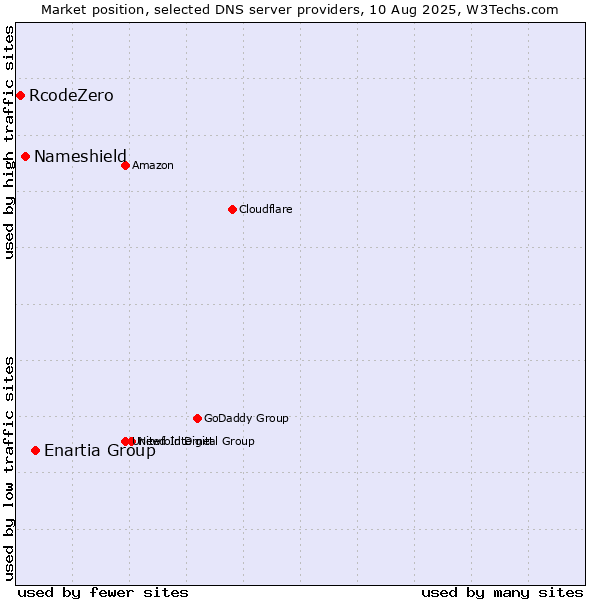 Market position of Enartia Group vs. Nameshield vs. RcodeZero