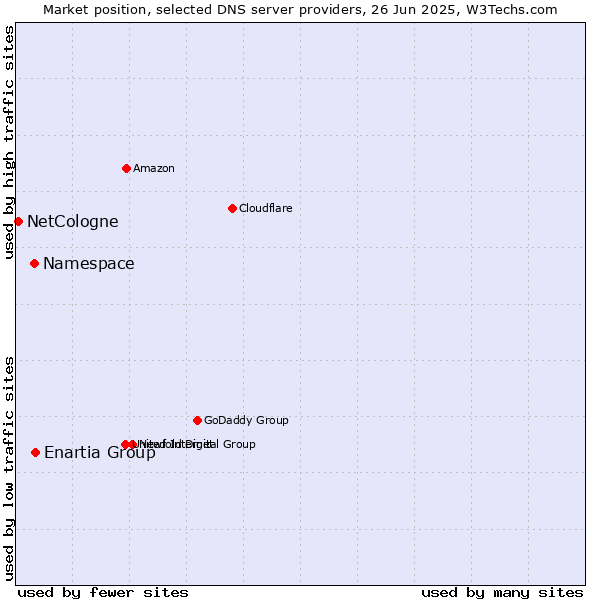 Market position of Enartia Group vs. Namespace vs. NetCologne