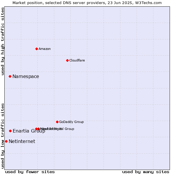 Market position of Enartia Group vs. Namespace vs. Netinternet