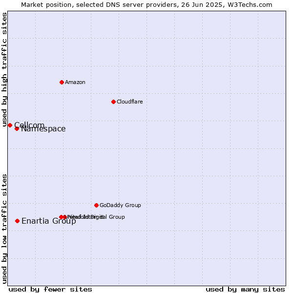 Market position of Enartia Group vs. Namespace vs. Cellcom