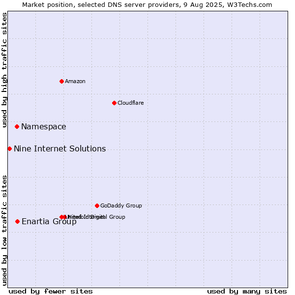 Market position of Enartia Group vs. Namespace vs. Nine Internet Solutions