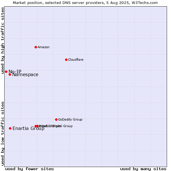 Market position of Enartia Group vs. Namespace vs. No-IP