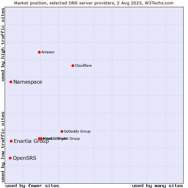Market position of Enartia Group vs. Namespace vs. OpenSRS